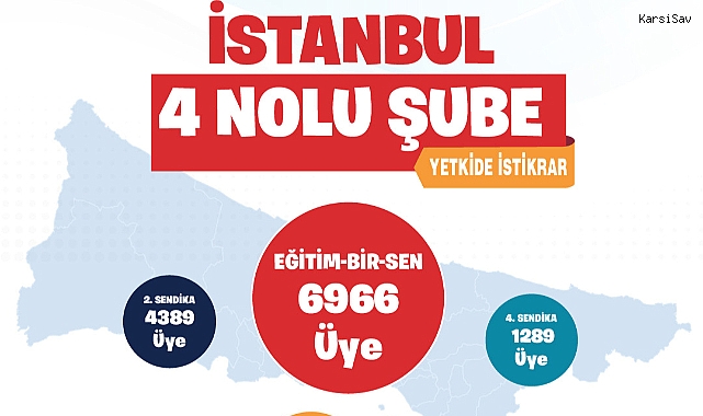 Eğitim-Bir-Sen İstanbul 4 No’lu Şube 6 Bin 966 Üyeyle Yetkisini Korudu