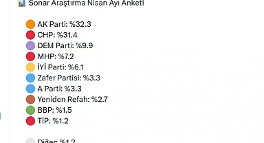SONAR Anketinde Dikkat Çeken Sonuç: AK Parti 6 Ay Sonra İlk Sırada