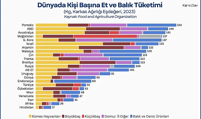 Türkiye’de Et Tüketimi Artıyor, Üretim Düşüyor: Fiyat Baskısı Derinleşiyor