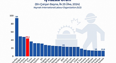 Türkiye’de iş kazaları alarm veriyor: Her gün ortalama 5 çalışan hayatını kaybediyor