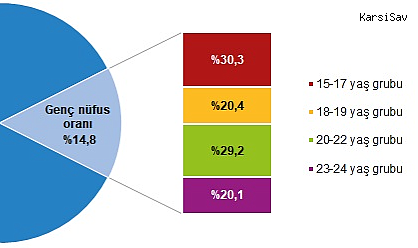 Türkiye Nüfusunun Yüzde 14,8’ini Gençler Oluşturdu