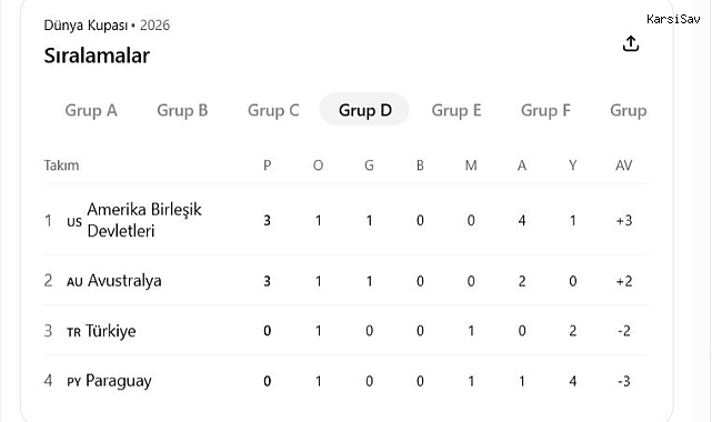 2026 Dünya Kupası’nda grup aşamasında son viraj: Türkiye, ABD karşısında