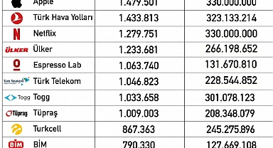 Dijital İtibar Raporu açıklandı: Zirvede Apple var