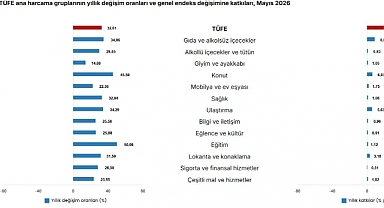 Mayıs Ayı Enflasyonu Açıklandı: TÜFE Yıllık Yüzde 32,61 Arttı
