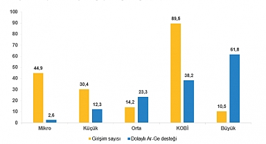 Ar-Ge teşvikleri yüzde 59,5 arttı: 169 milyar TL’yi aştı