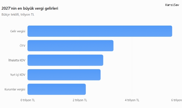 2027'de vergi gelirleri yüzde 36,5 artırılacak: ÖTV'de yüzde 56'lık artış hedefi