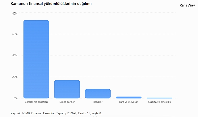 TCMB açıkladı: Kamunun finansal yükümlülükleri 21,8 trilyon TL'ye yükseldi