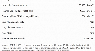 TCMB verileri: Hanehalkı net alacaklı, ancak borcun gelire oranı yüzde 25'e yükseldi