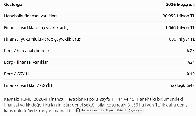 TCMB verileri: Hanehalkı net alacaklı, ancak borcun gelire oranı yüzde 25'e yükseldi