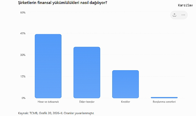 TCMB verileri: Şirketlerin finansal yükümlülükleri üç ayda 10 trilyon TL arttı