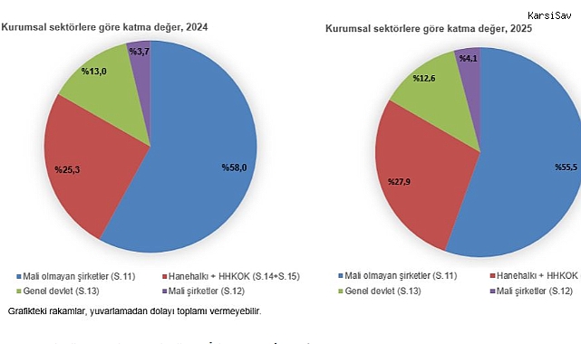 TÜİK açıkladı: Türkiye ekonomisinin net borçlanma oranı iki katına çıktı