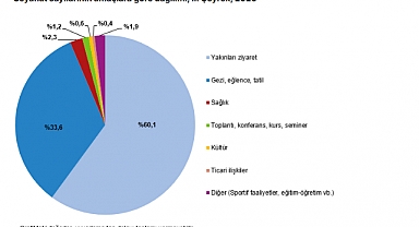 TÜİK: Seyahat sayısı azaldı, harcamalar yüzde 32,6 arttı