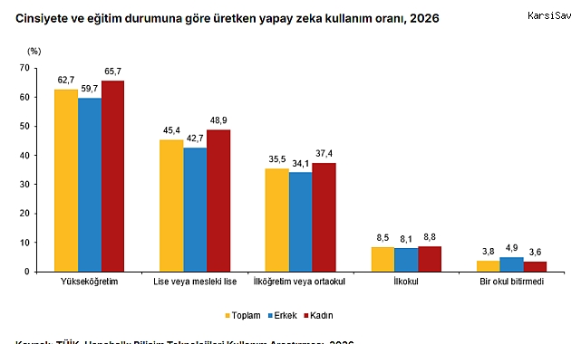 Türkiye’de yapay zekâ kullanımı bir yılda yaklaşık iki katına çıktı