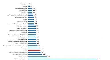 Yurt dışı üretici fiyatlarında yıllık artış yüzde 33,64'e çıktı: Enerjide yüzde 130'u aştı